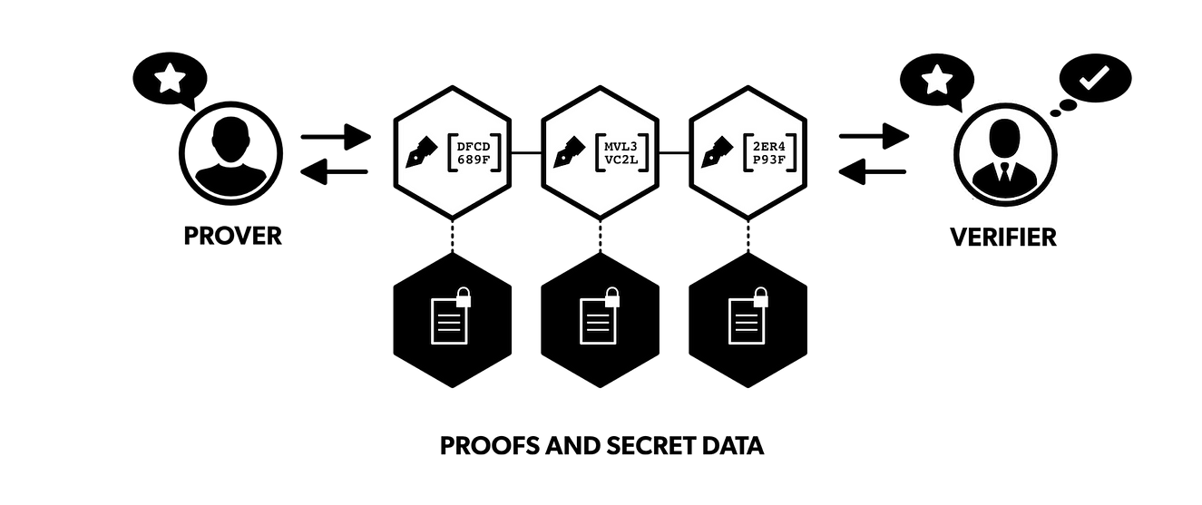 CoBBl: a block-based approach to SNARK